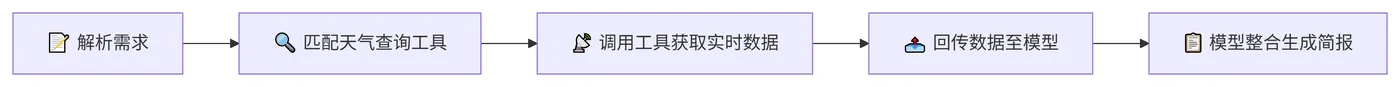 224.3-Toolchain工具链流程 deepseek_mermaid_20260726_df60f5.png