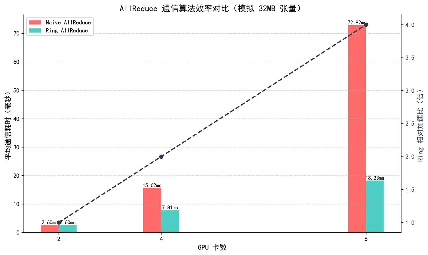 72.7-AllReduce_Naive_vs_Ring_通信效率对比.png