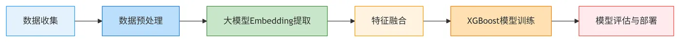 103.9-XGBoost 与大模型融合的简单执行流程 deepseek_mermaid_20260301_6274ae.png