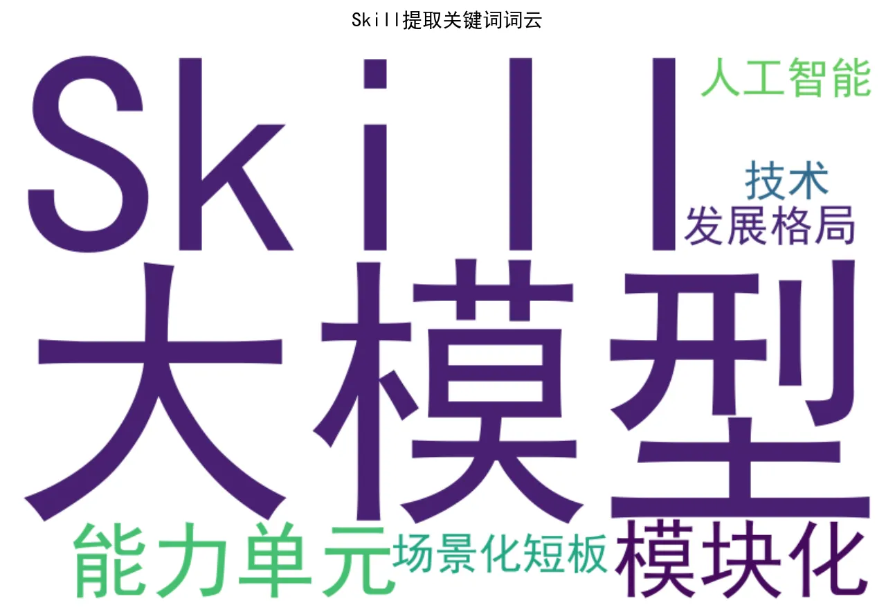 116.7-Skill提取关键词词云 keyword_cloud.png