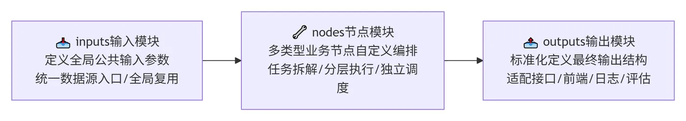 245.4-流程调度原理 deepseek_mermaid_20260817_277443.png