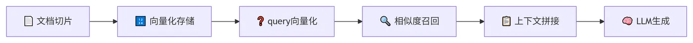 256.3-传统向量RAG的流程 deepseek_mermaid_20260828_43e600 (1).png