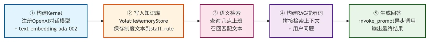 246.9-Semantic Kernel框架的完整RAG流程 deepseek_mermaid_20260818_75d8cb.png