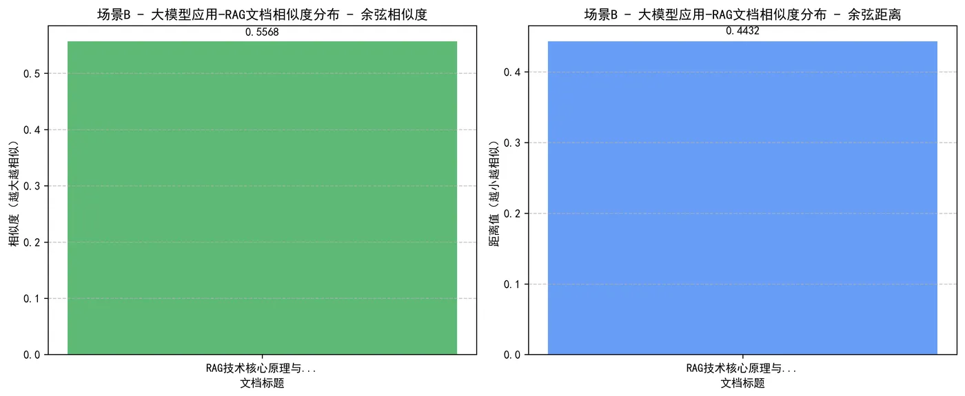 31.5-场景B_-_大模型应用-RAG文档相似度分布.png