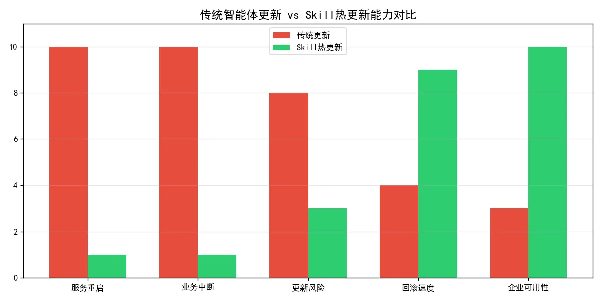 142.4-Skill热更新能力对比 update_compare.png