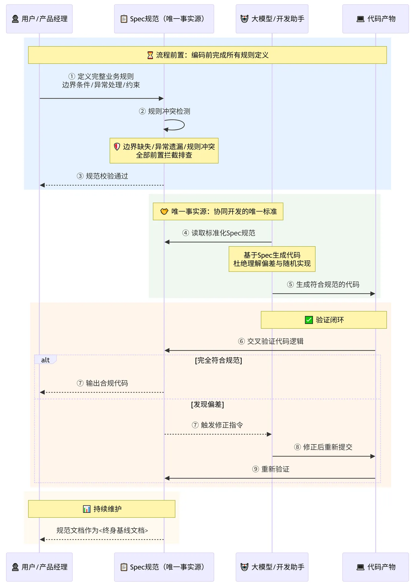 252.4-SDD基础流程时序图 deepseek_mermaid_20260824_0d7ec7.png