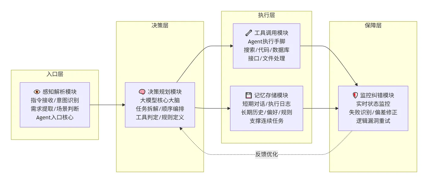 251.3-核心组成模块 deepseek_mermaid_20260822_dda374.png