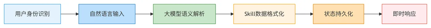 146.6-单Skill单轮数据记录 deepseek_mermaid_20260411_f2b0ad.png