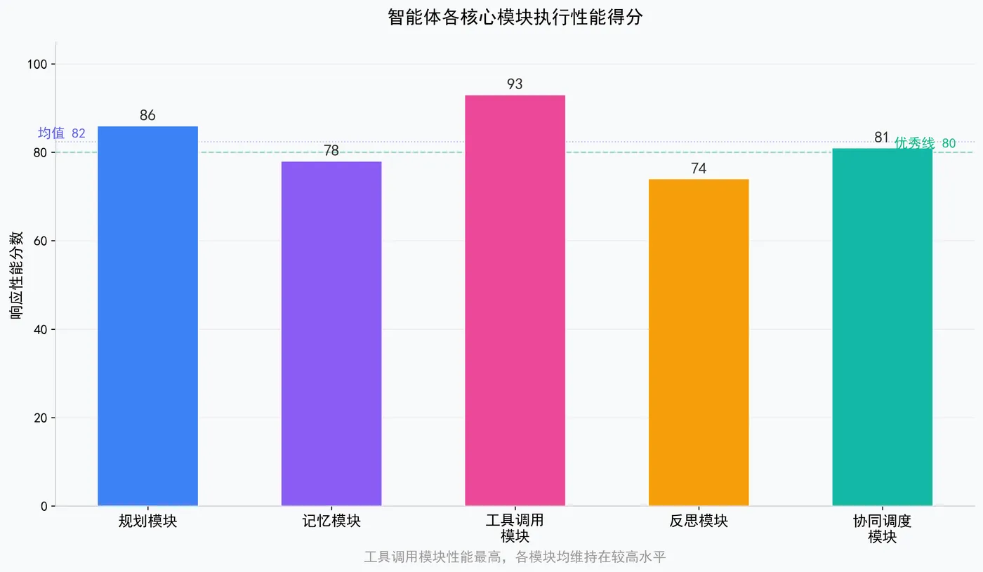 206.5-智能体各核心模块执行性能得分 module_performance.png