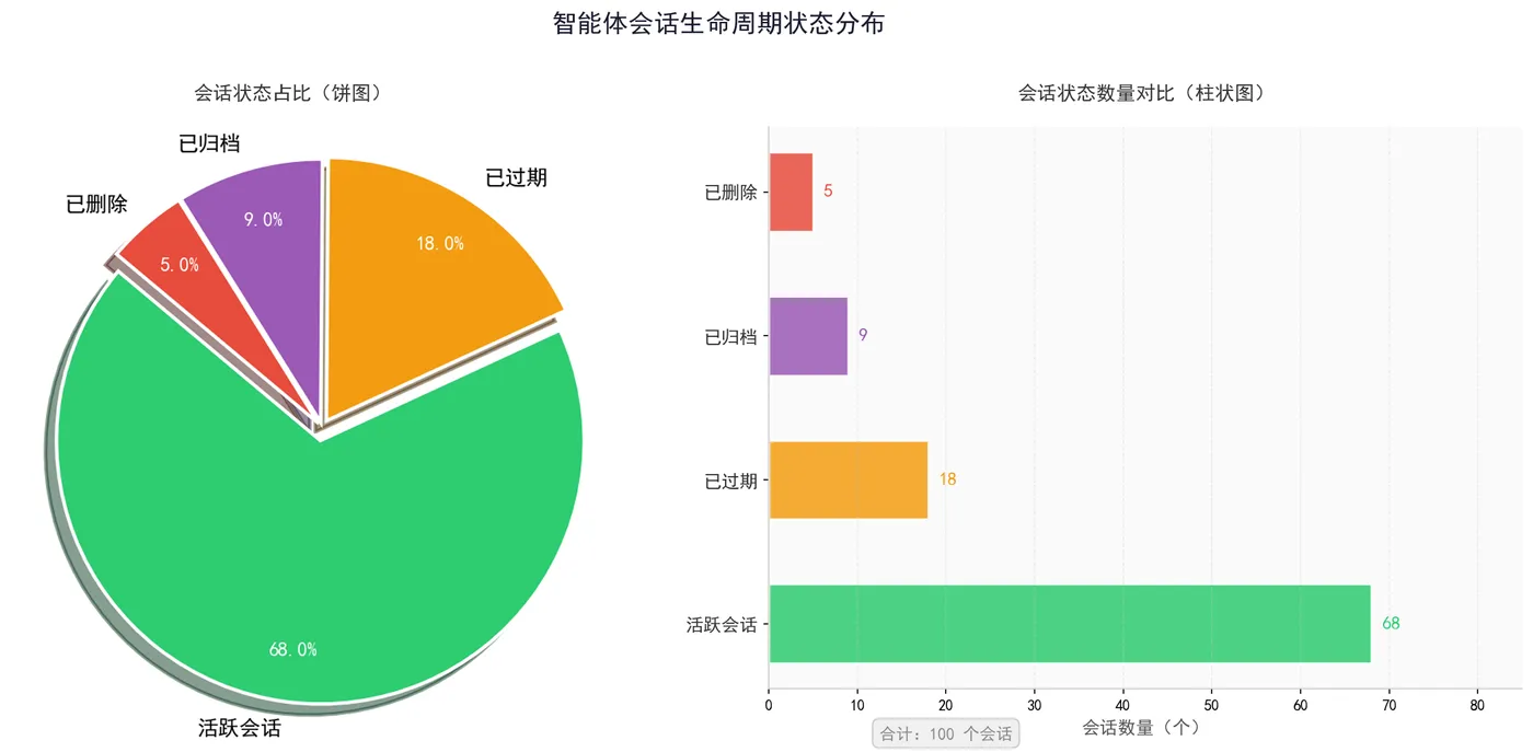 159.4-智能体会话生命周期状态分布.png
