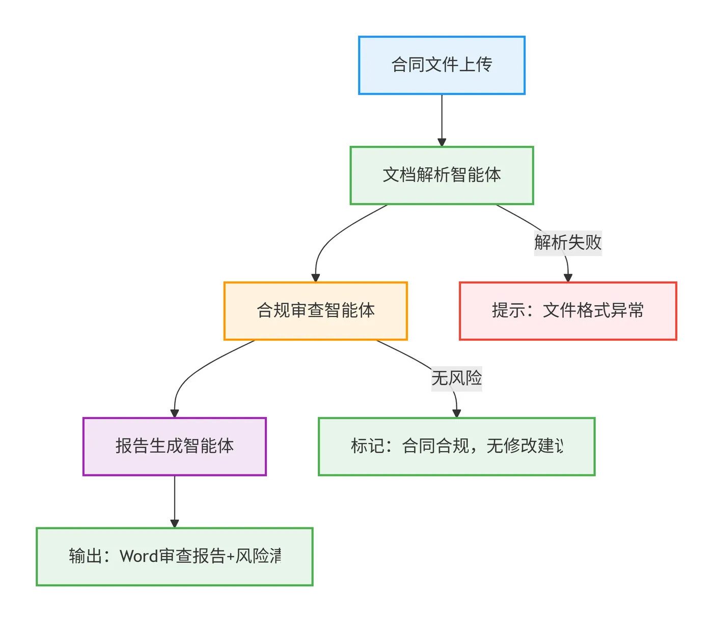 76.4-智能体合同审查流程 deepseek_mermaid_20260204_15406b.png