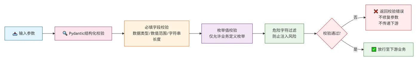 234.6-参数校验逻辑 deepseek_mermaid_20260806_a0b855.png