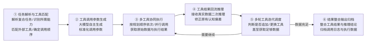 251.11-工具协同场景执行流程 deepseek_mermaid_20260822_fed4d2.png