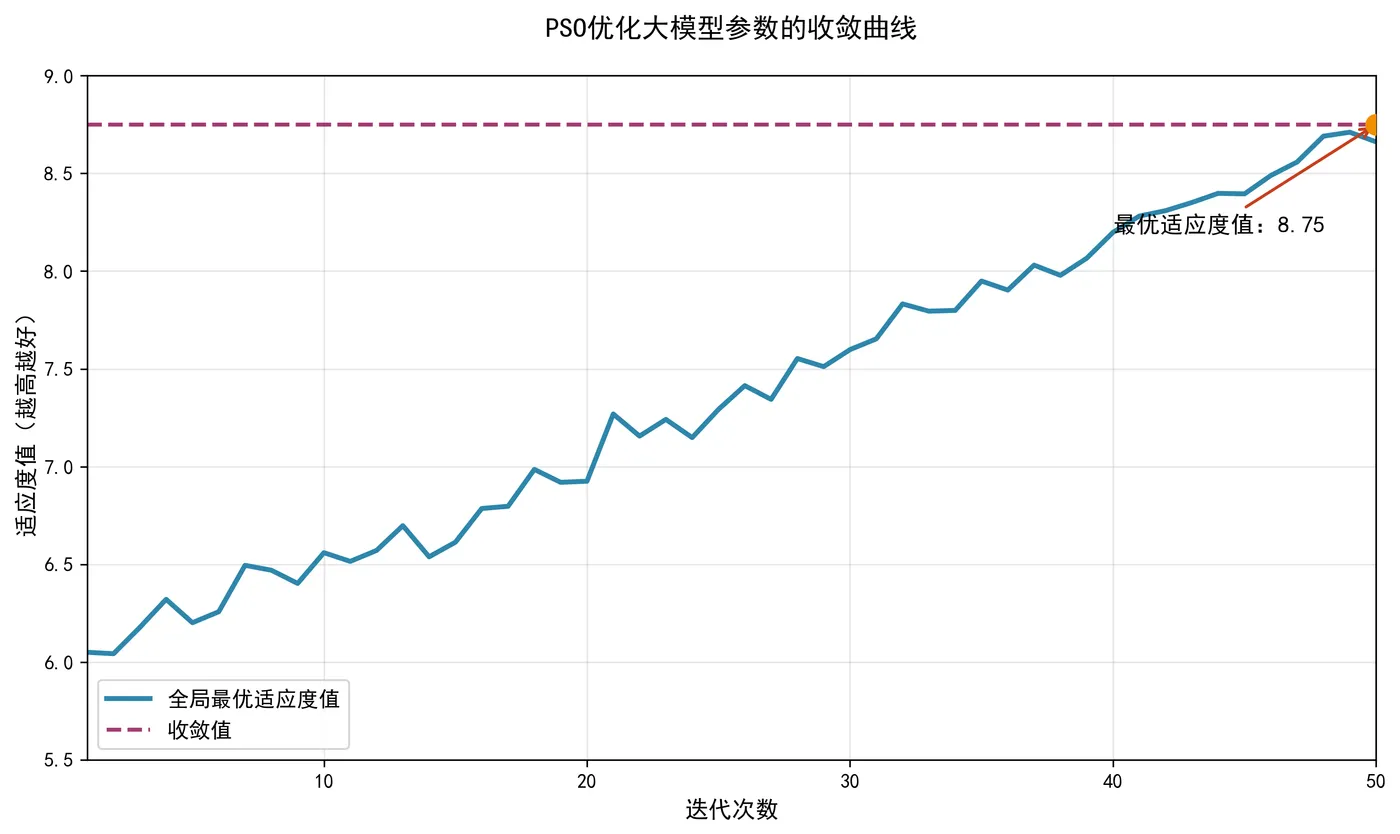 94.7-PSO优化大模型参数的收敛曲线 pso_convergence_curve.png