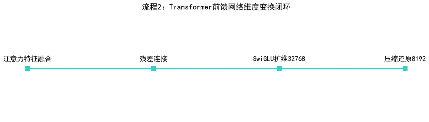 183.6-流程2：Transformer前馈网络维度变换闭环.png