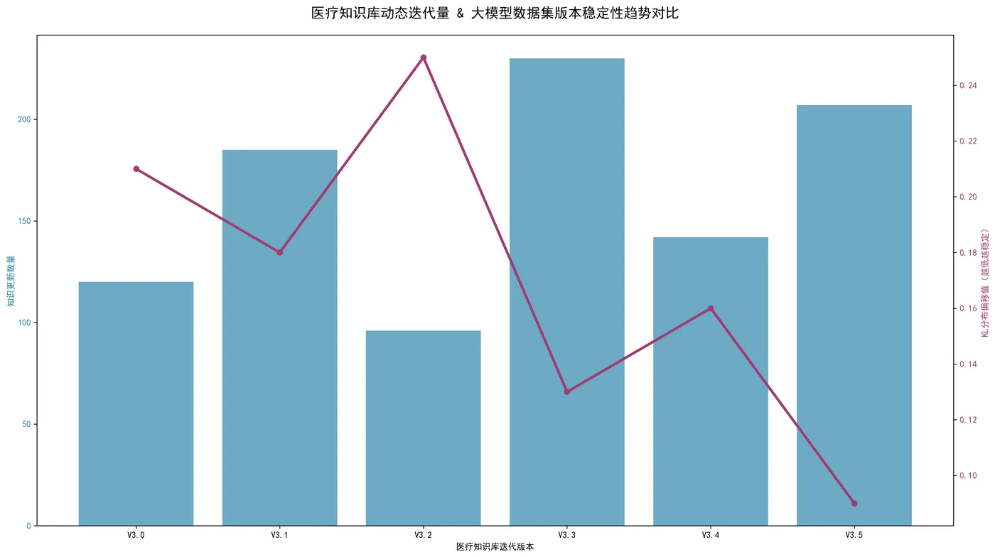 135.4-大模型数据集版本稳定性趋势对比 med_kb_dataset_version_trend.png
