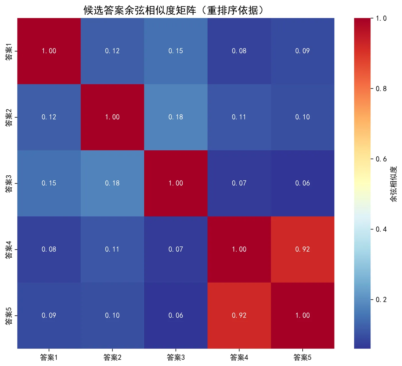 97.8-候选答案余弦相似度矩阵 similarity_matrix.png