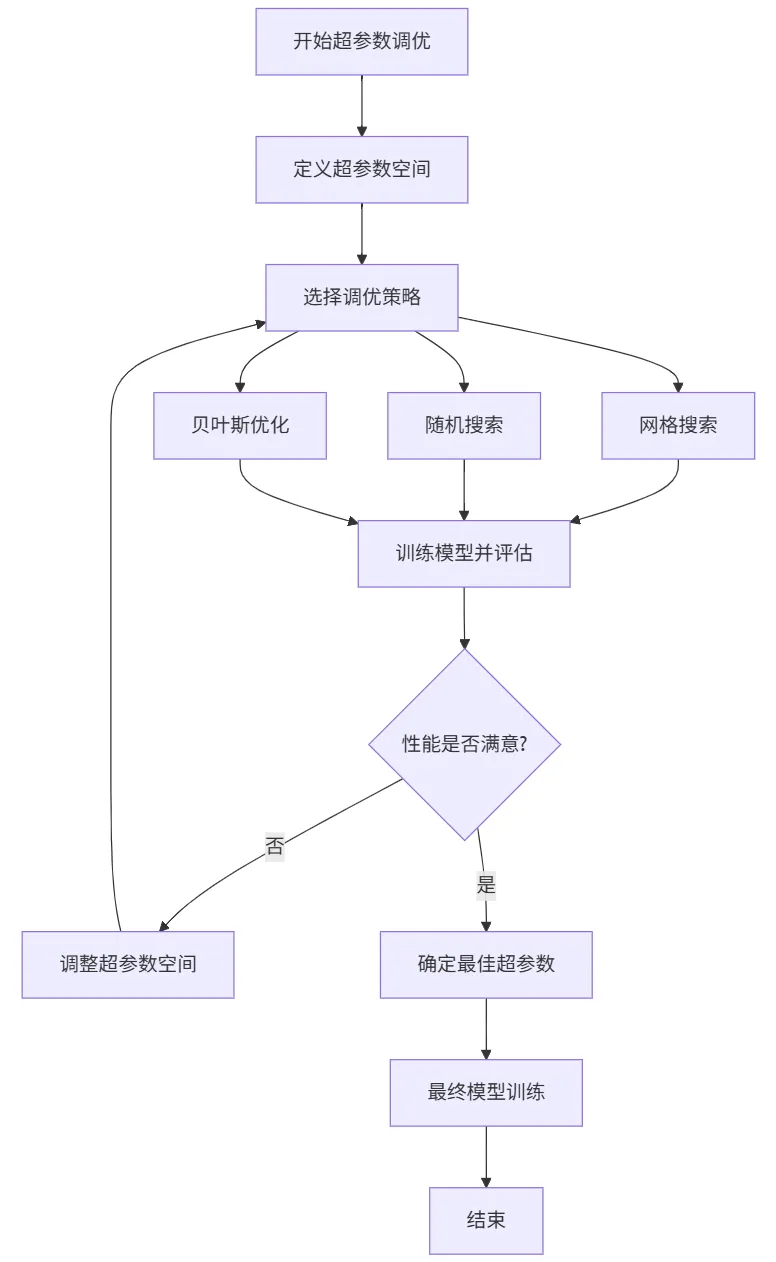 67.3-超参数调优的流程图-deepseek_mermaid_20251018_a13557.png