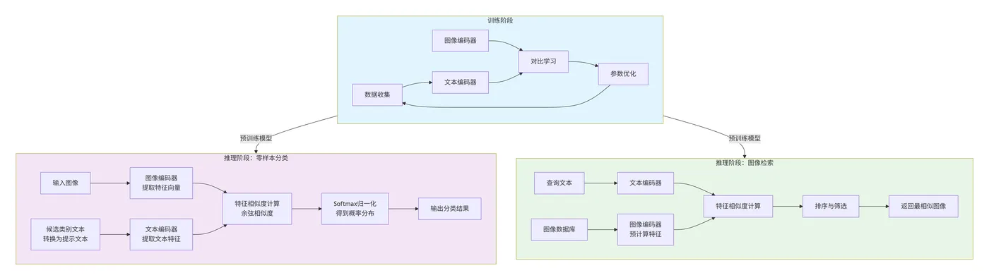 17.2-CLIP核心工作流程 deepseek_mermaid_20251206_e0ebca.png