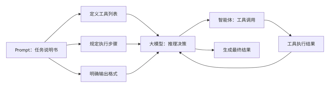 35.4-大模型与智能体融合核心机制图 deepseek_mermaid_20251225_608194.png