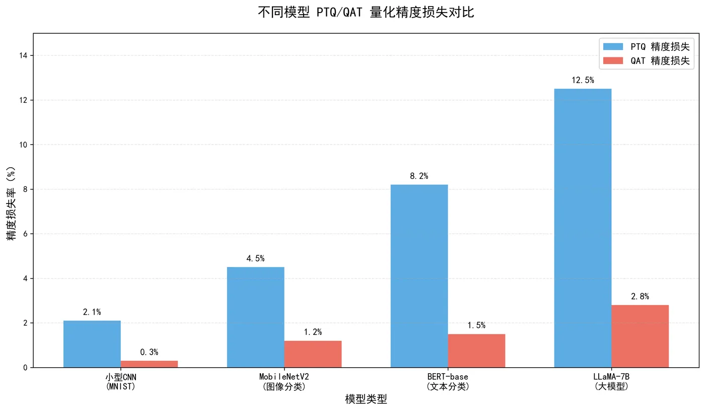 55.7-不同模型 PTQ-QAT 量化精度损失对比.png