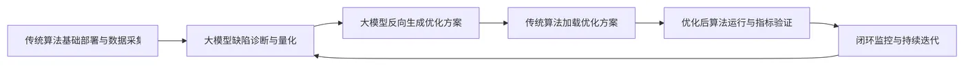 152.6-大模型反向优化执行流程 deepseek_mermaid_20260416_927691.png