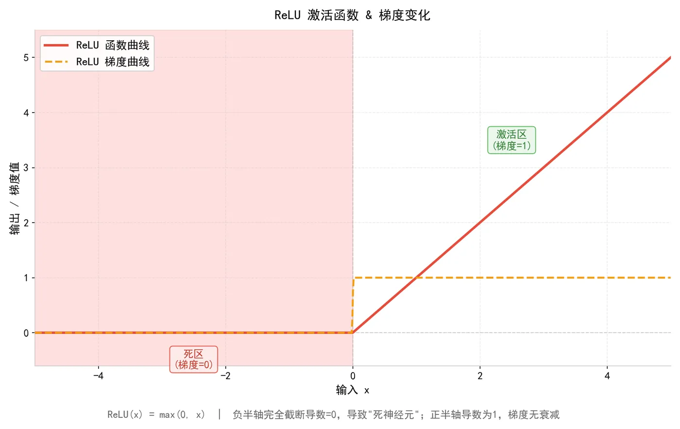 188.4-图1_ReLU函数与梯度.png