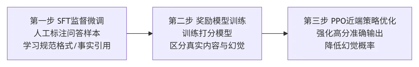 184.9-RLHF人类反馈强化对齐执行流程 deepseek_mermaid_20260523_2ecdb4.png