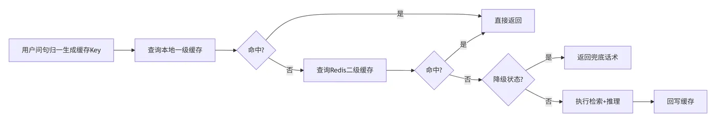 173.6-缓存兜底降级执行流程 deepseek_mermaid_20260509_fbda55.png