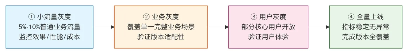 235.6-灰度发布机制 deepseek_mermaid_20260806_7cffa6.png