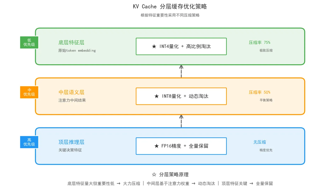 157.9-KVCache_分层缓存架构.png