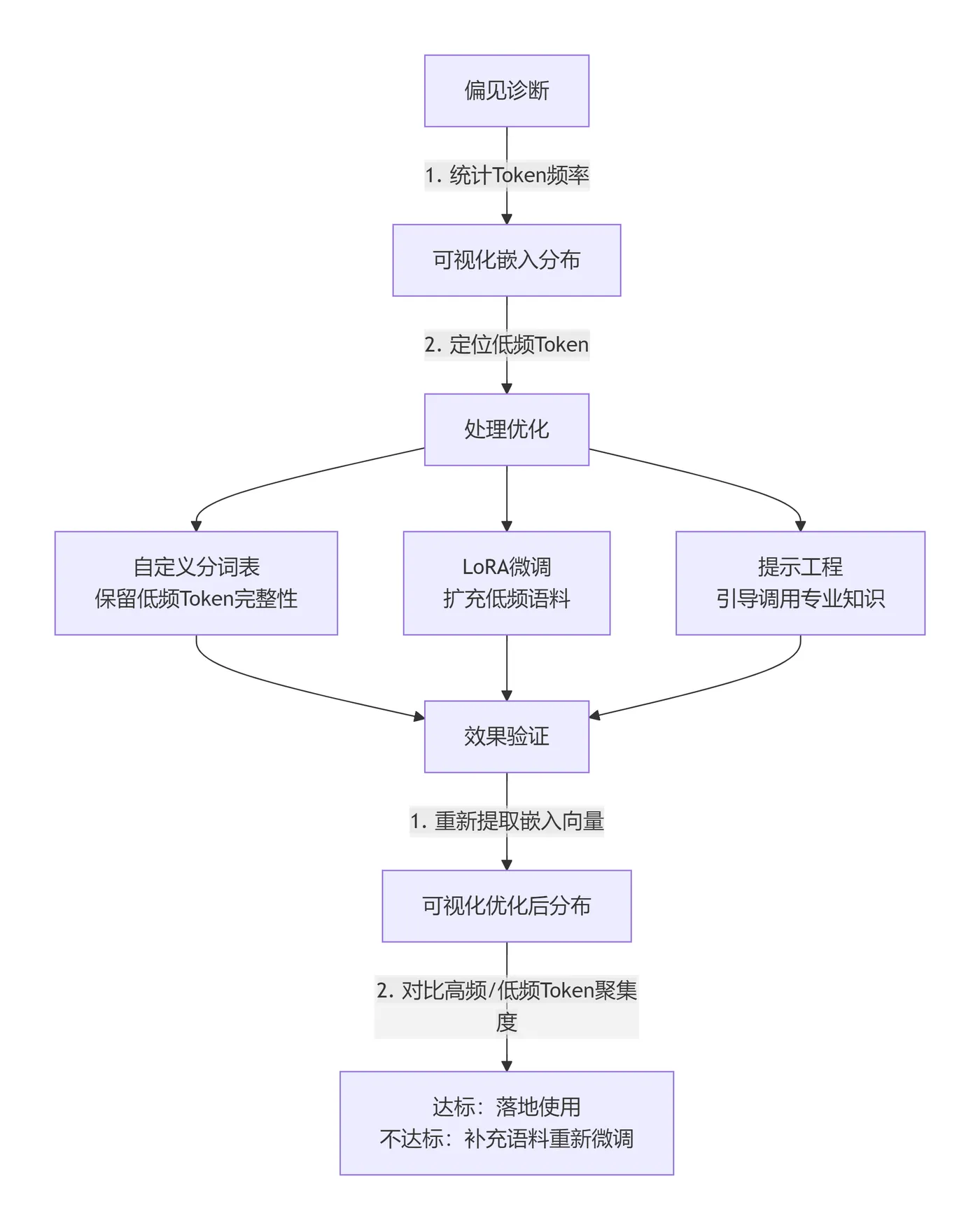 46.5-偏见诊断与处理优化流程 deepseek_mermaid_20260105_a69ee6.png