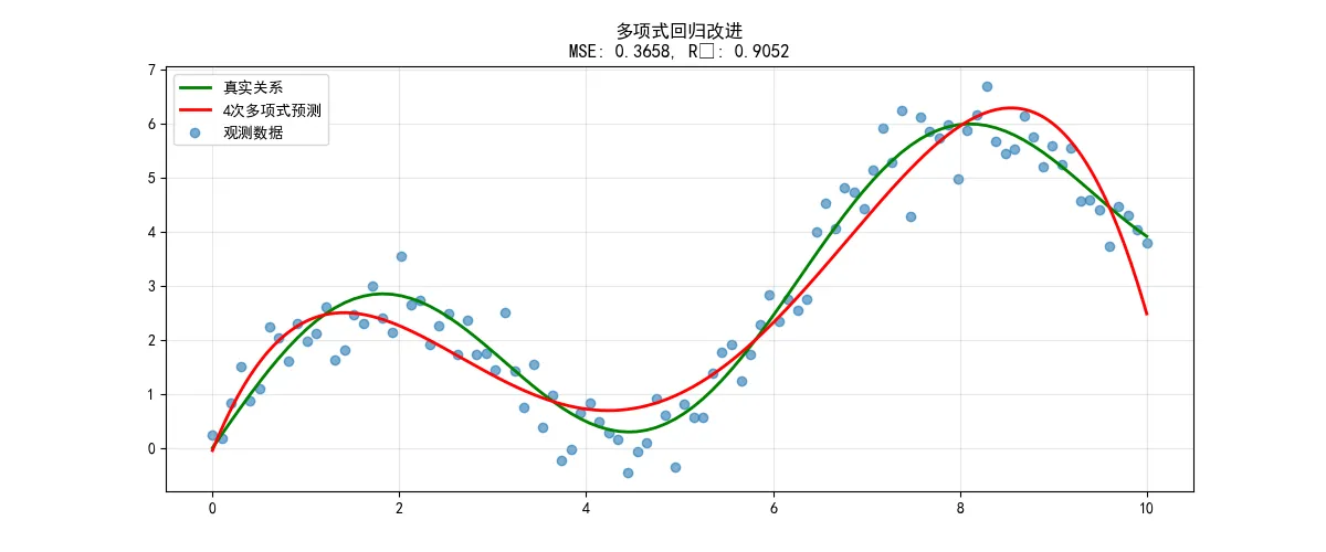 64.4-方法1：多项式回归改进.png