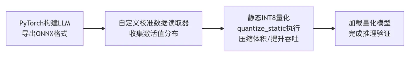 269.9-ONNX Runtime INT8静态量化示例流程 deepseek_mermaid_20260909_28bdb9.png