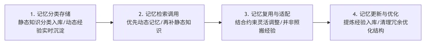 206.7-记忆能力的实现流程 deepseek_mermaid_20260709_48c5c8.png