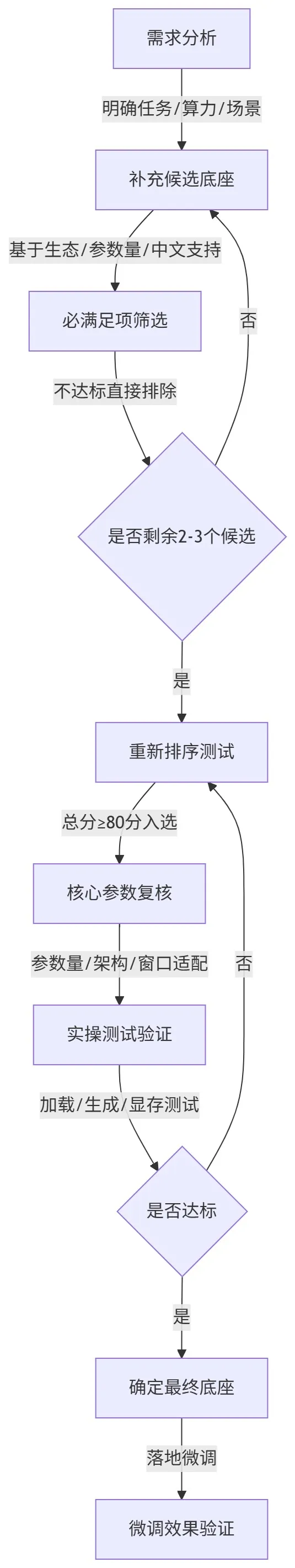 52.3-底座选型完整流程.png