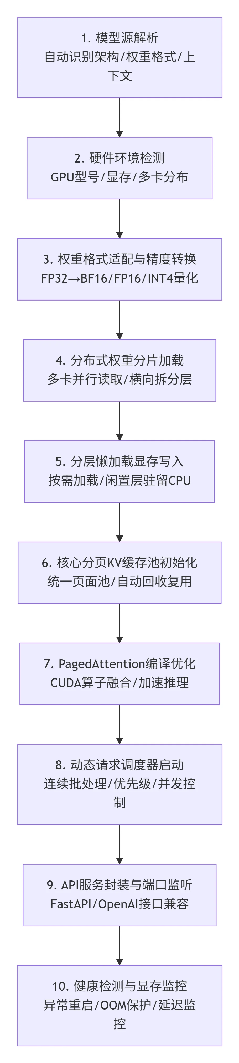 182.3-VLLM模型加载流程 deepseek_mermaid_20260521_33372a.png