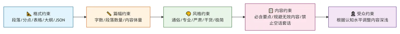 228.9-五大核心约束维度 deepseek_mermaid_20260729_8a6017.png