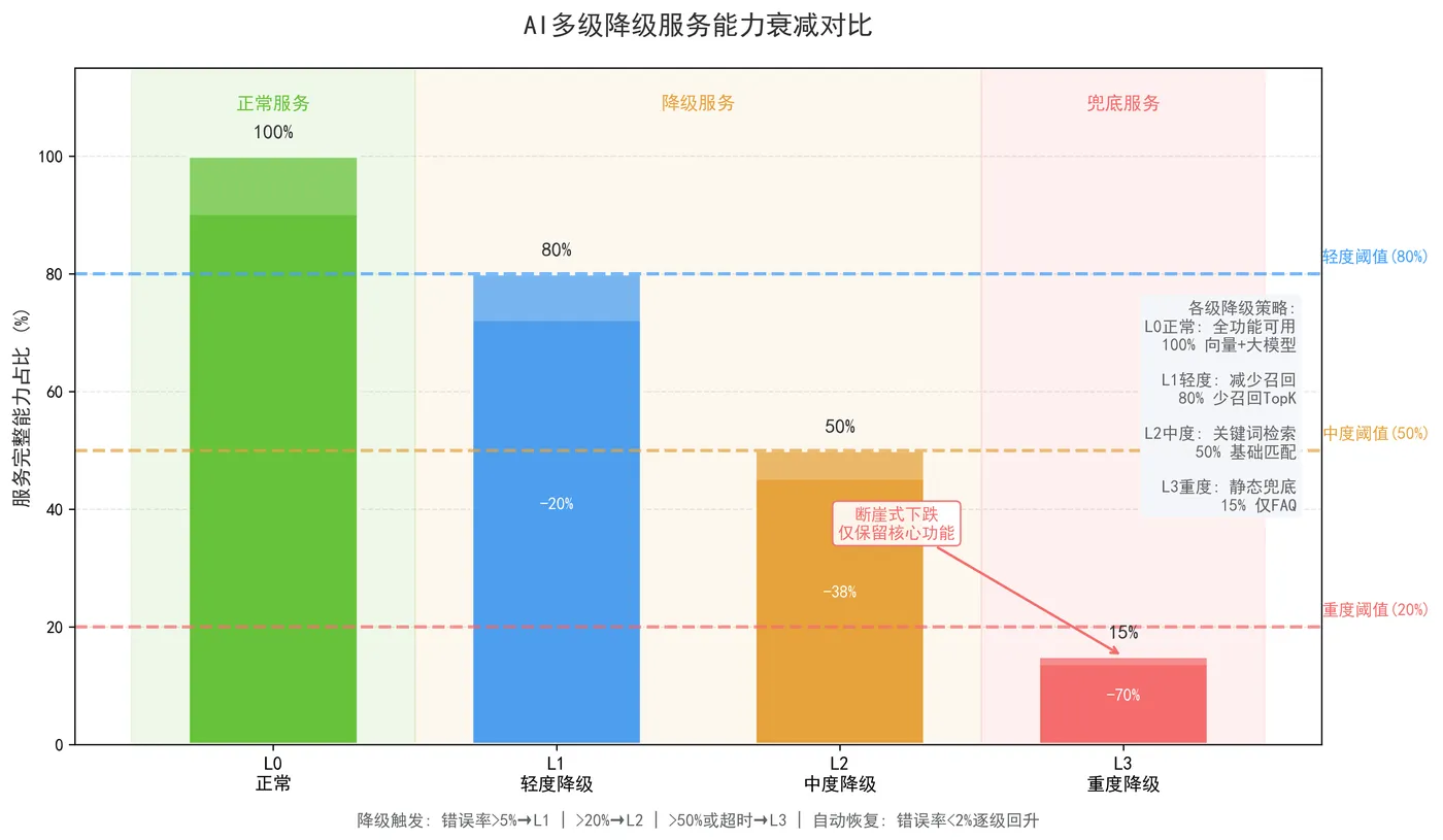 173.4-AI多级降级服务能力衰减对比.png