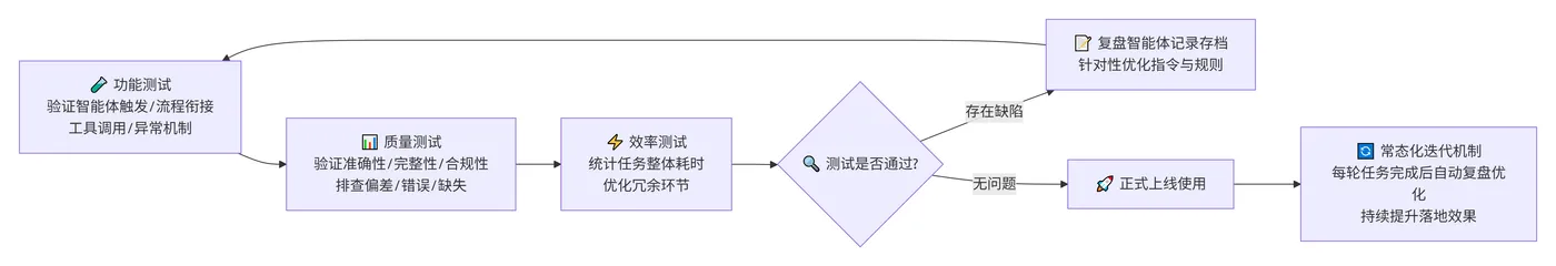258.7-测试上线与迭代 deepseek_mermaid_20260830_32ed21.png