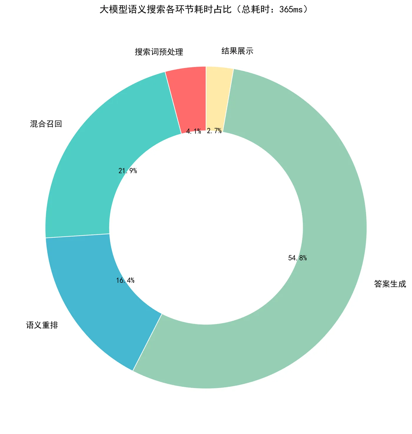 110.8-大模型搜索全流程耗时拆解 time_cost_analysis.png