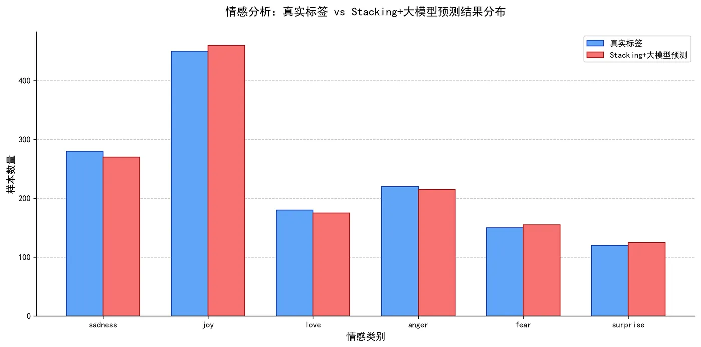 92.7-情感类别分布+模型预测对比 stacking_llm_emotion_dist.png