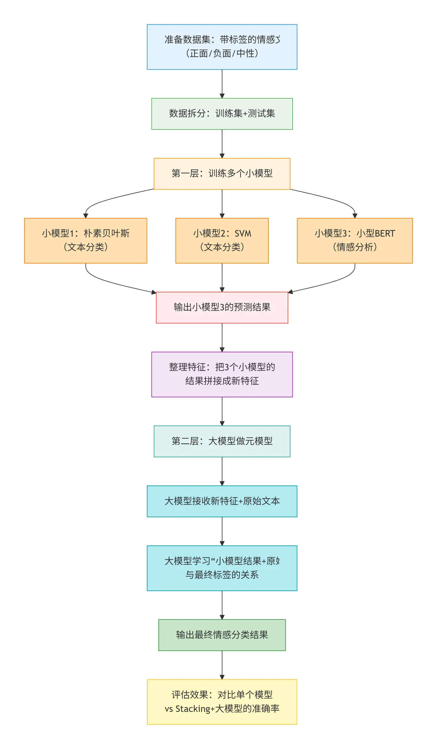 92.5-基于Stacking+大模型的情感分类集成学习流程 deepseek_mermaid_20260218_9aabd9.png