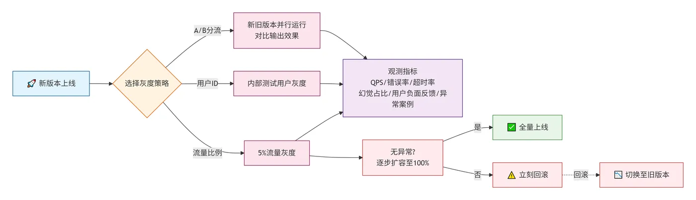 237.13-灰度发布策略 deepseek_mermaid_20260808_0a3b33.png
