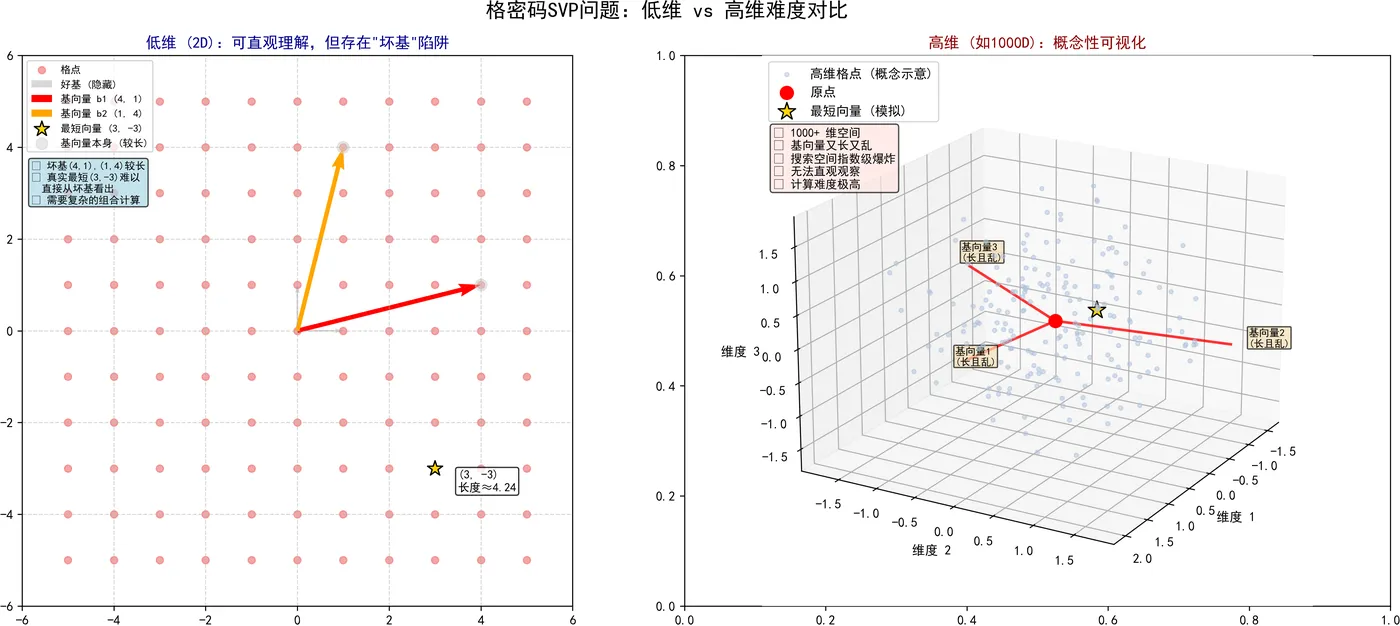 101.6-低维（2D）和高维（概念性3D）格密码的SVP问题难度.png