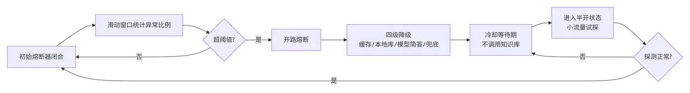 173.14-知识库熔断降级执行流程 deepseek_mermaid_20260509_df59ae.png