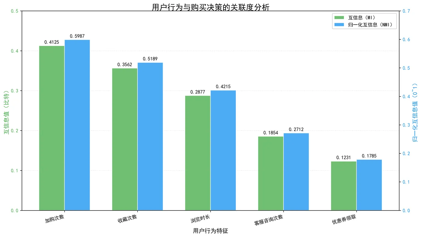 107.7-用户行为与购买决策的关联度分析 mi_nmi_correlation.png