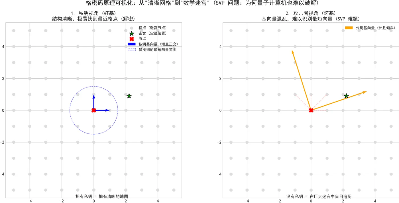 101.8-格密码原理可视化.png