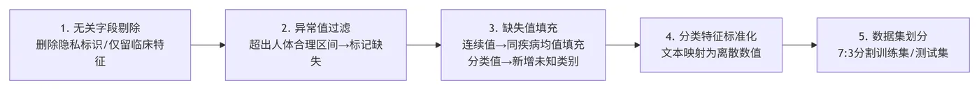 195.8-分步标准化预处理操作 deepseek_mermaid_20260619_5a15aa.png
