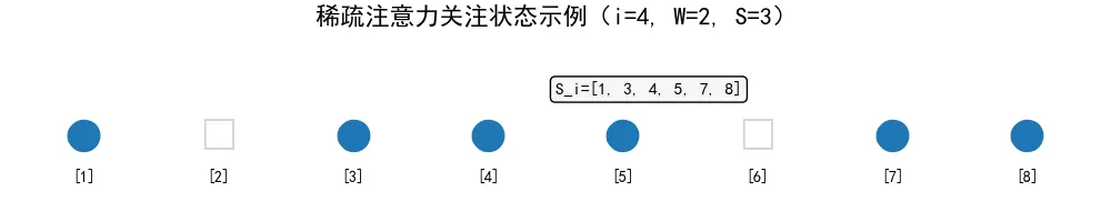 58.8-稀疏注意力关注状态示例.png